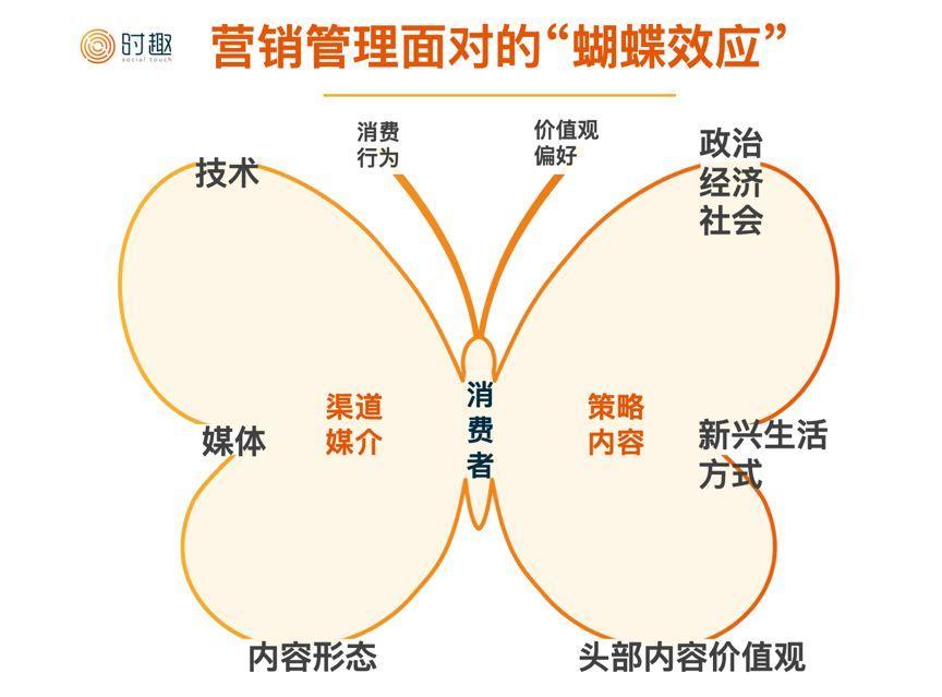 什么是营销的“变”与“不变”？
